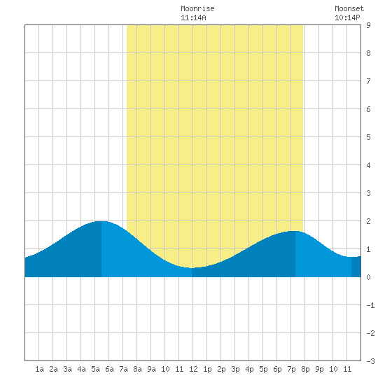 Cat Point tide chart for Saturday, September 7, 2024