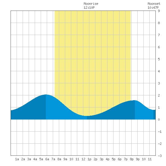 Cat Point tide chart for Sunday, September 8, 2024