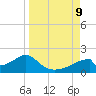 Cat Point tide chart for Monday, September 9, 2024