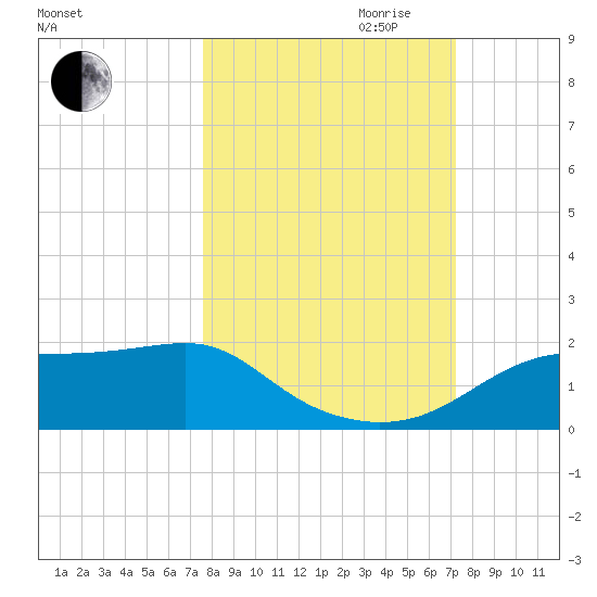 Cat Point tide chart for Thursday, October 10, 2024