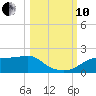 Cat Point tide chart for Thursday, October 10, 2024