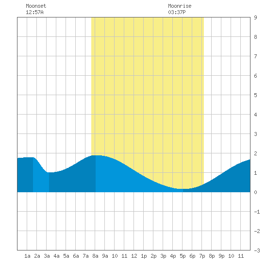 Cat Point tide chart for Friday, October 11, 2024