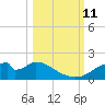 Cat Point tide chart for Friday, October 11, 2024