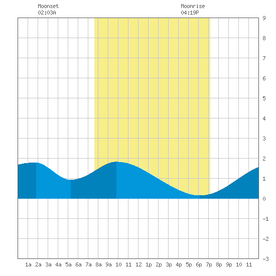 Cat Point tide chart for Saturday, October 12, 2024