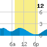 Cat Point tide chart for Saturday, October 12, 2024