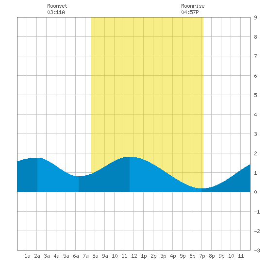 Cat Point tide chart for Sunday, October 13, 2024