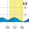 Cat Point tide chart for Sunday, October 13, 2024
