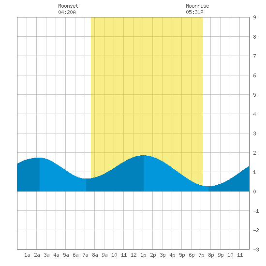 Cat Point tide chart for Monday, October 14, 2024