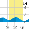 Cat Point tide chart for Monday, October 14, 2024
