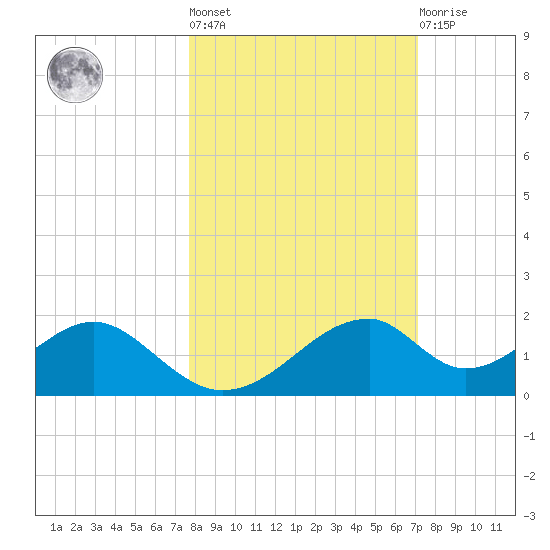 Cat Point tide chart for Thursday, October 17, 2024