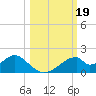 Cat Point tide chart for Saturday, October 19, 2024