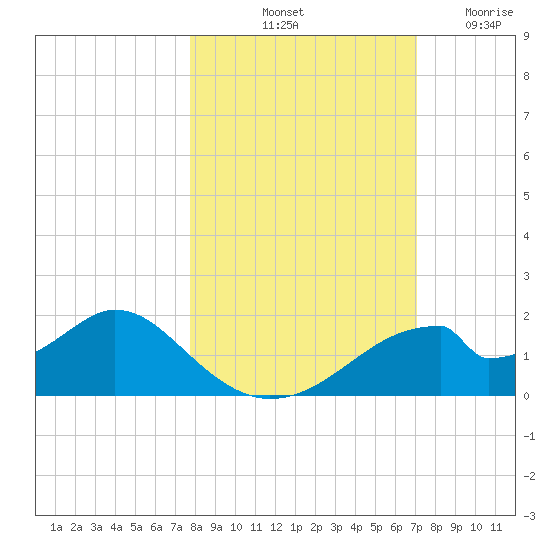 Cat Point tide chart for Sunday, October 20, 2024