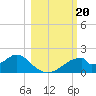 Cat Point tide chart for Sunday, October 20, 2024
