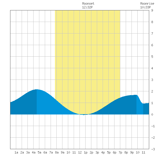 Cat Point tide chart for Monday, October 21, 2024