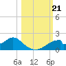 Cat Point tide chart for Monday, October 21, 2024