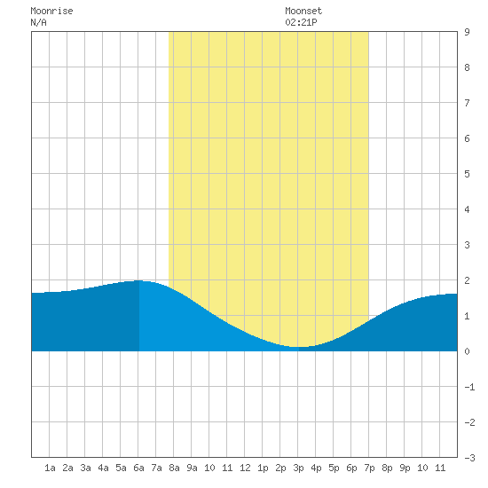 Cat Point tide chart for Wednesday, October 23, 2024