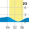 Cat Point tide chart for Wednesday, October 23, 2024