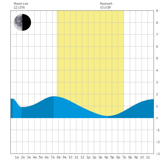 Cat Point tide chart for Thursday, October 24, 2024