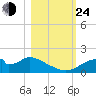 Cat Point tide chart for Thursday, October 24, 2024