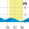 Cat Point tide chart for Friday, October 25, 2024