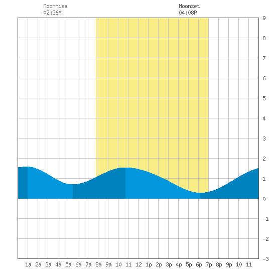 Cat Point tide chart for Saturday, October 26, 2024