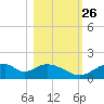 Cat Point tide chart for Saturday, October 26, 2024