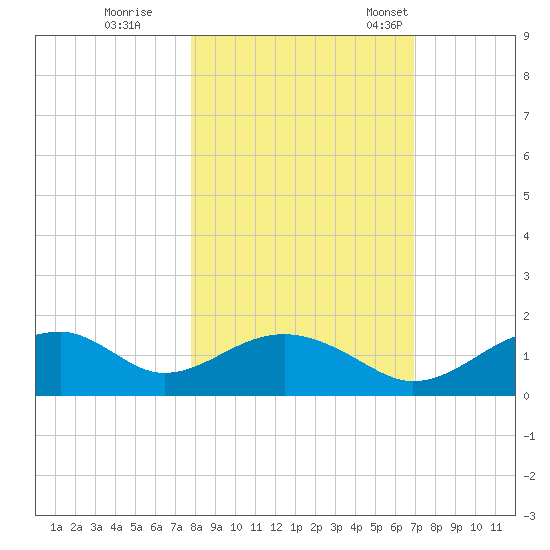 Cat Point tide chart for Sunday, October 27, 2024