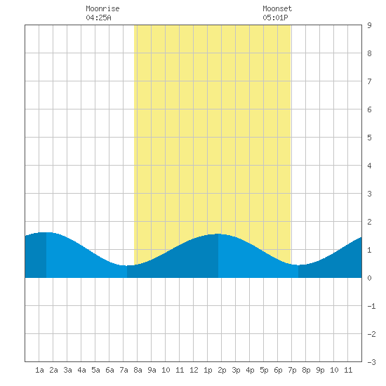 Cat Point tide chart for Monday, October 28, 2024