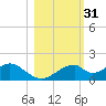 Cat Point tide chart for Thursday, October 31, 2024