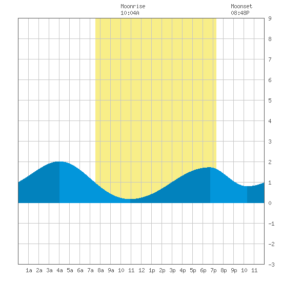 Cat Point tide chart for Saturday, October 5, 2024