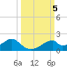 Cat Point tide chart for Saturday, October 5, 2024