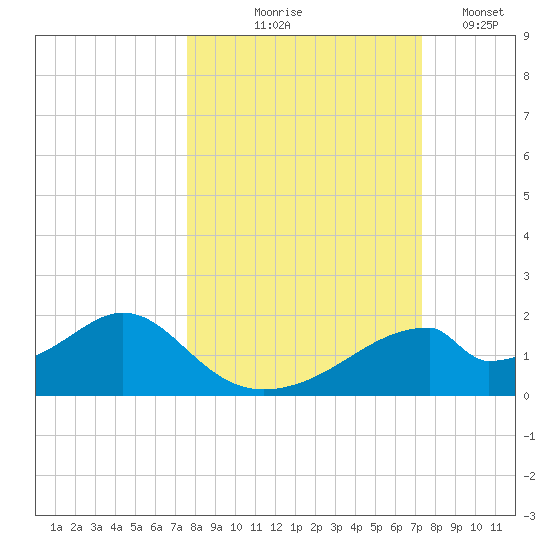 Cat Point tide chart for Sunday, October 6, 2024