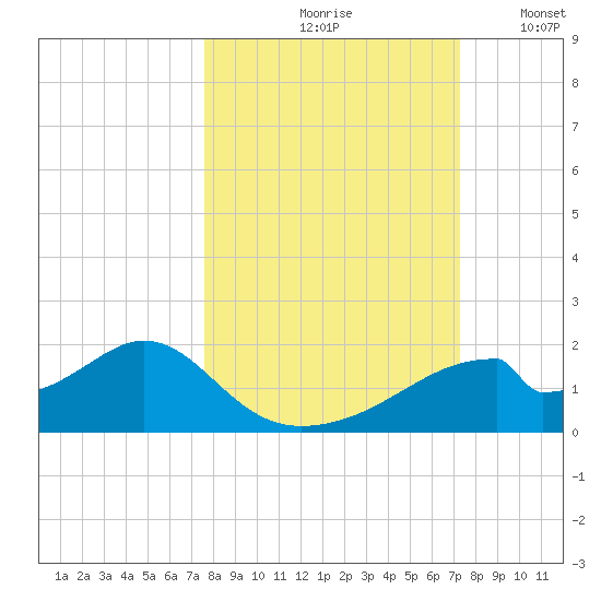 Cat Point tide chart for Monday, October 7, 2024