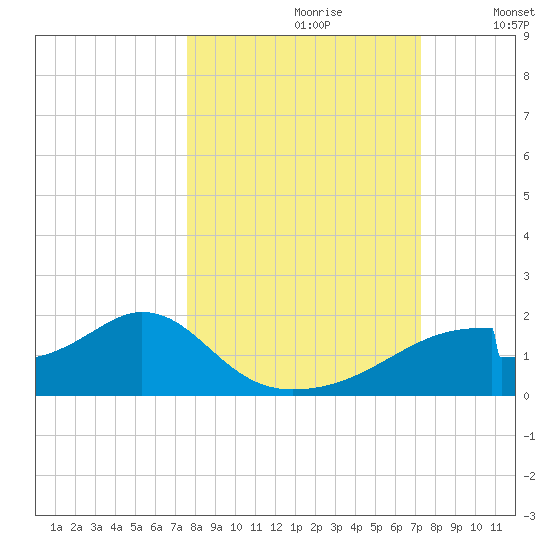 Cat Point tide chart for Tuesday, October 8, 2024