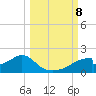 Cat Point tide chart for Tuesday, October 8, 2024