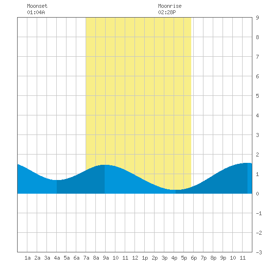 Cat Point tide chart for Sunday, November 10, 2024