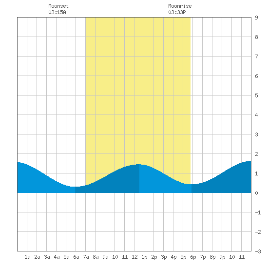 Cat Point tide chart for Tuesday, November 12, 2024