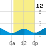 Cat Point tide chart for Tuesday, November 12, 2024