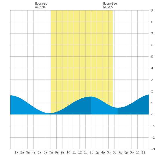Cat Point tide chart for Wednesday, November 13, 2024