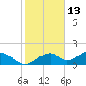Cat Point tide chart for Wednesday, November 13, 2024
