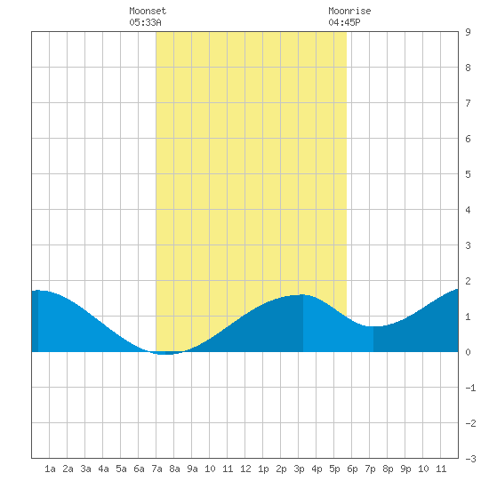 Cat Point tide chart for Thursday, November 14, 2024