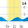 Cat Point tide chart for Thursday, November 14, 2024