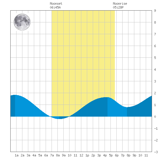 Cat Point tide chart for Friday, November 15, 2024