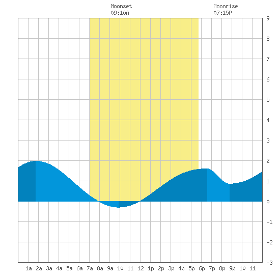 Cat Point tide chart for Sunday, November 17, 2024