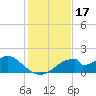 Cat Point tide chart for Sunday, November 17, 2024