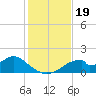 Cat Point tide chart for Tuesday, November 19, 2024