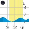 Cat Point tide chart for Friday, November 1, 2024