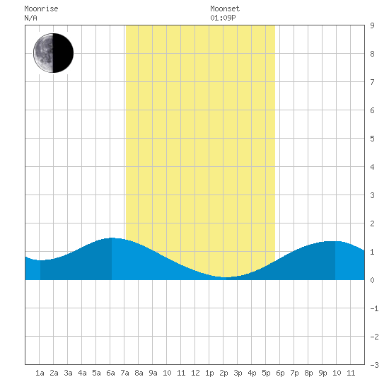 Cat Point tide chart for Friday, November 22, 2024