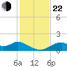 Cat Point tide chart for Friday, November 22, 2024