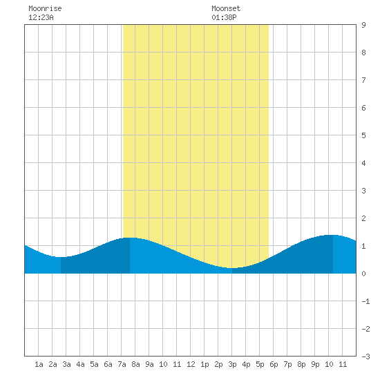 Cat Point tide chart for Saturday, November 23, 2024